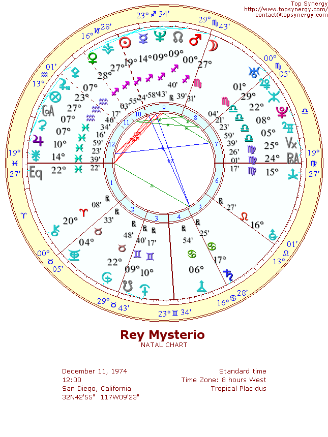 Rey Mysterio natal wheel chart