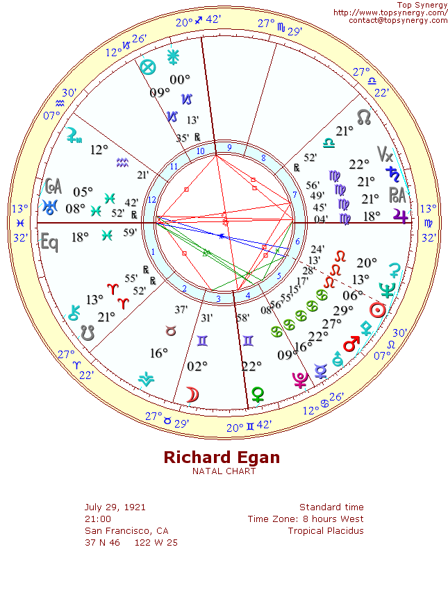 Richard Egan natal wheel chart