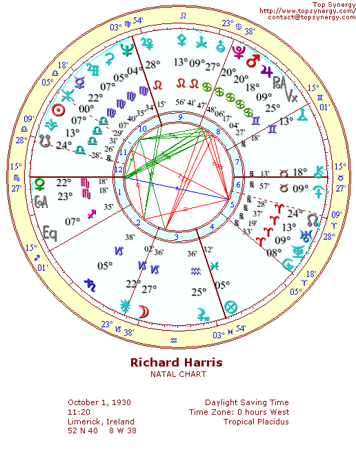 Richard Harris natal wheel chart
