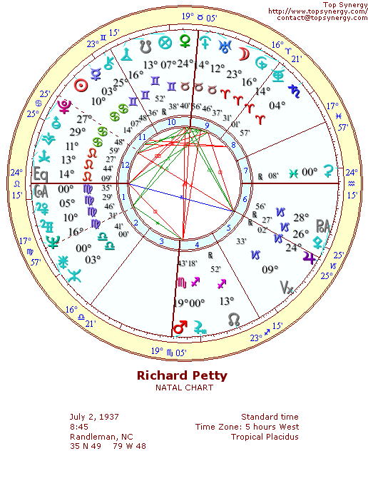 Richard Petty natal wheel chart