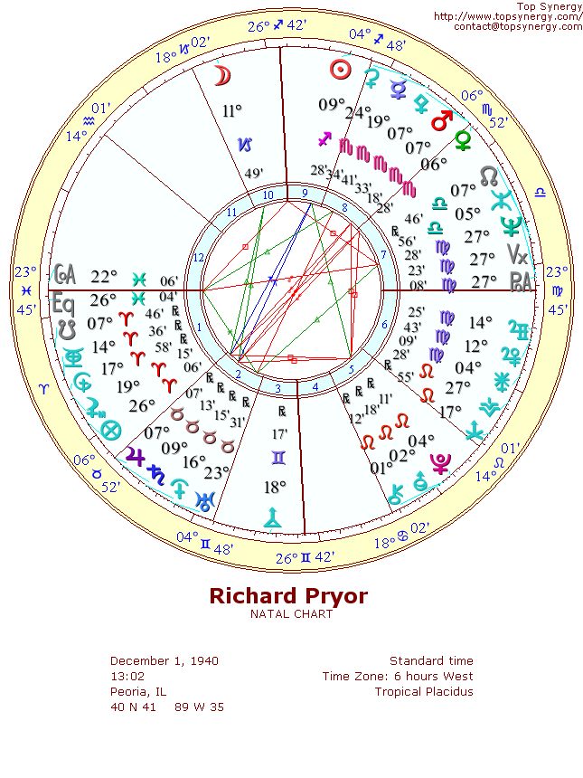 Richard Pryor natal wheel chart