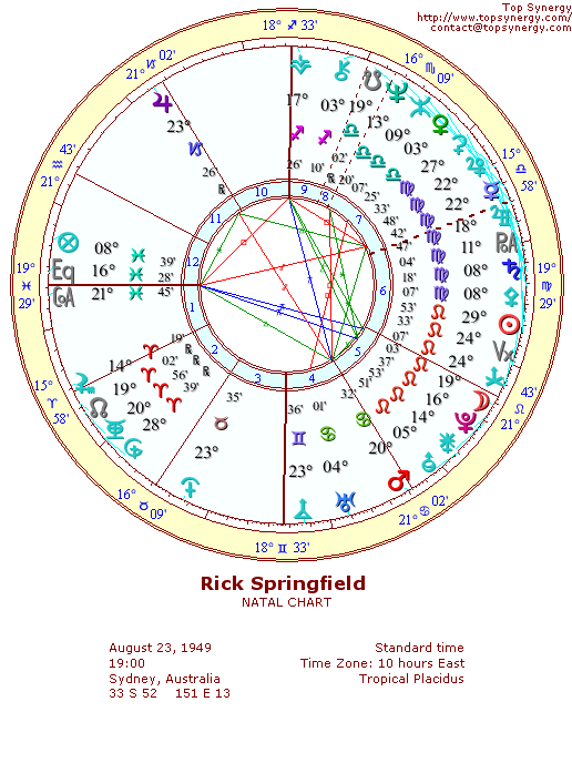 Rick Springfield natal wheel chart