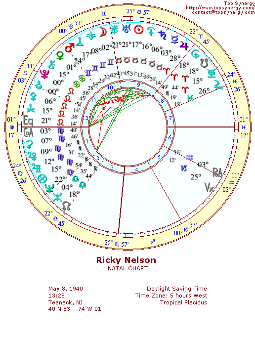 Ricky Nelson natal wheel chart