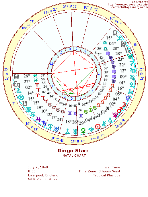 Ringo Starr natal wheel chart