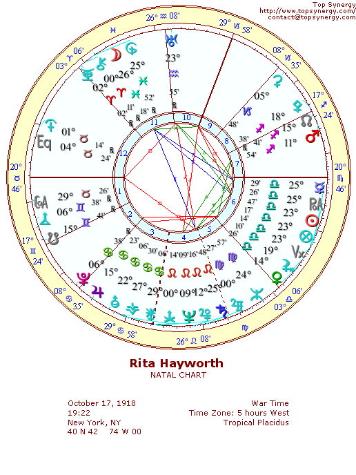 Rita Hayworth natal wheel chart