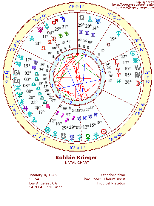 Robby Krieger natal wheel chart