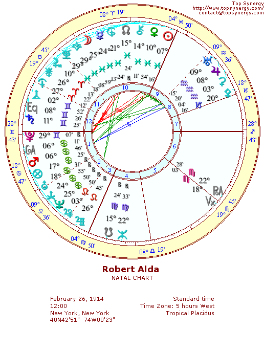 Robert Alda natal wheel chart