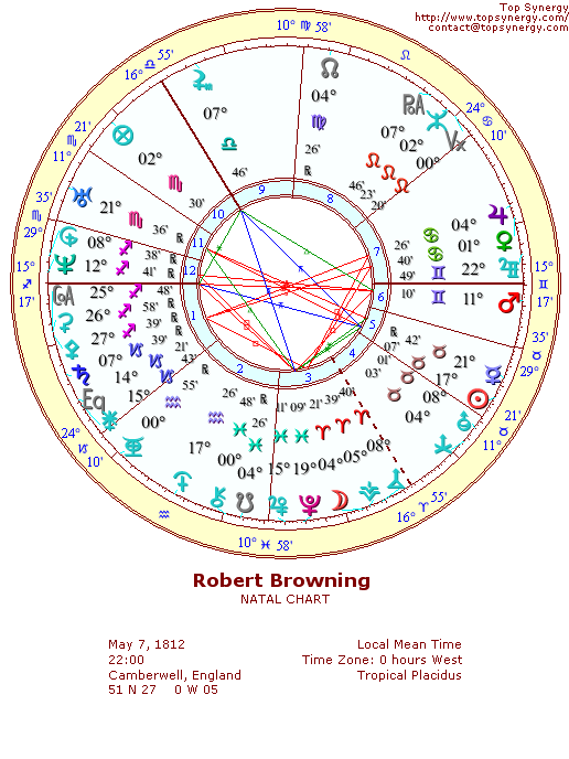 Robert Browning natal wheel chart