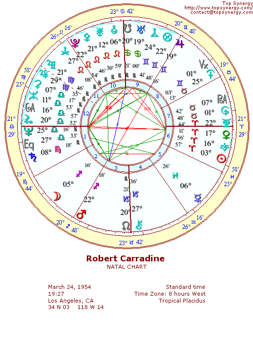 Robert Carradine natal wheel chart