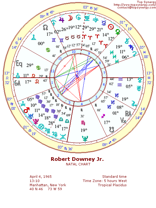 Robert Downey Jr. natal wheel chart