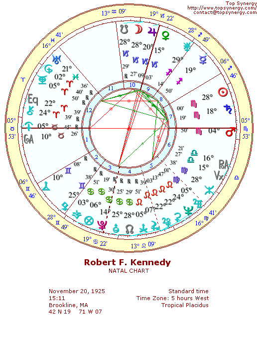 Robert F. Kennedy natal wheel chart