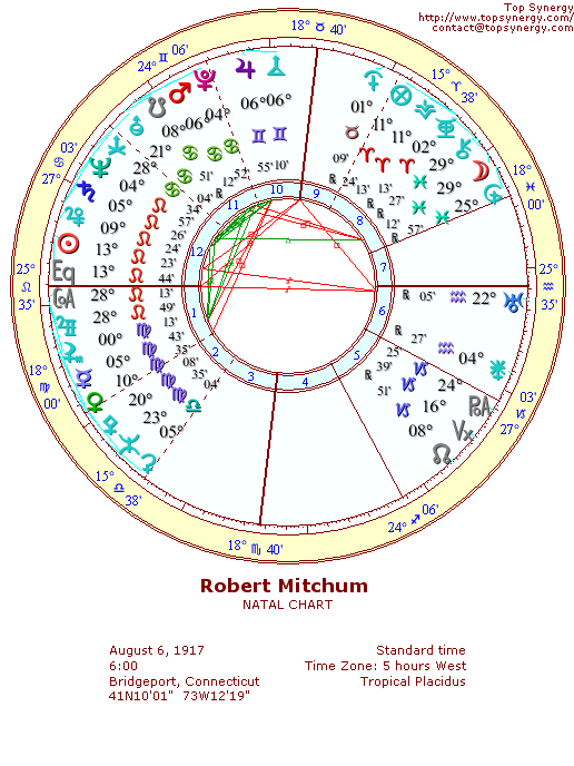 Robert Mitchum natal wheel chart