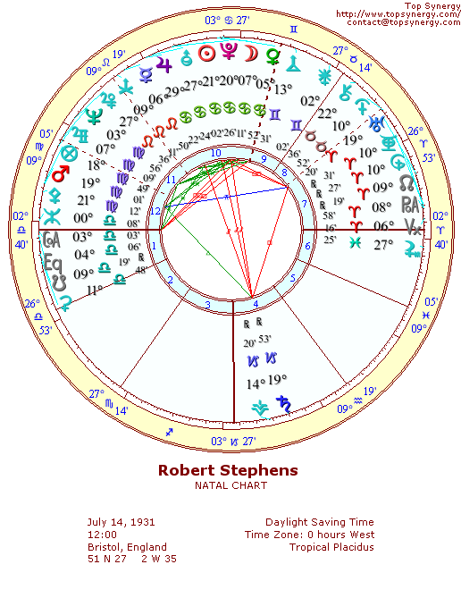 Robert Stephens natal wheel chart