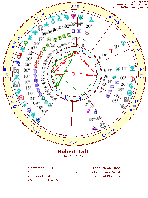 Robert Taft natal wheel chart