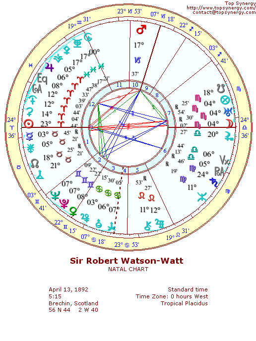 Robert Watson-Watt natal wheel chart