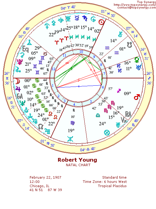 Robert Young natal wheel chart