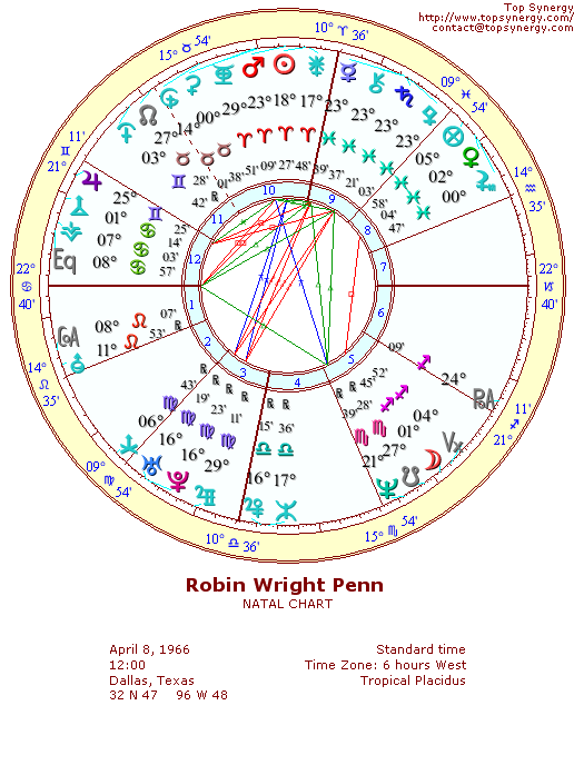 Robin Wright Penn natal wheel chart