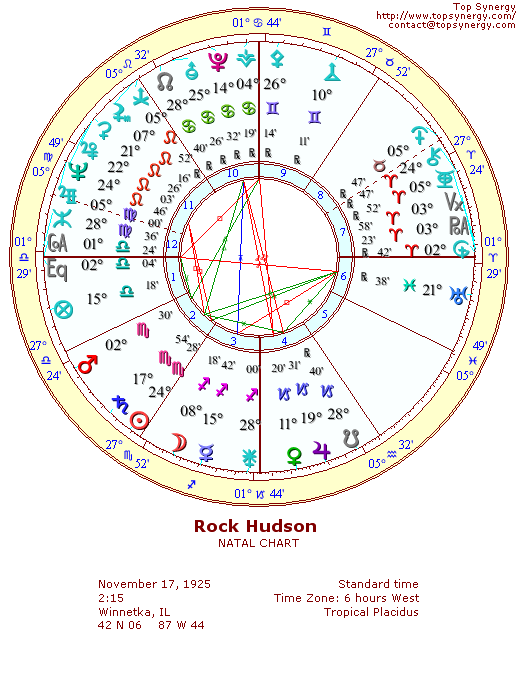 Rock Hudson natal wheel chart