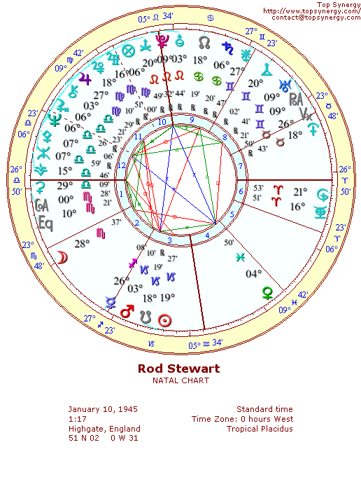 Rod Stewart natal wheel chart