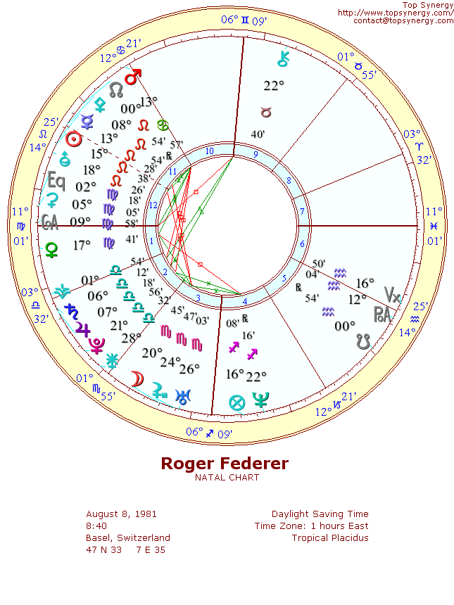 Roger Federer natal wheel chart