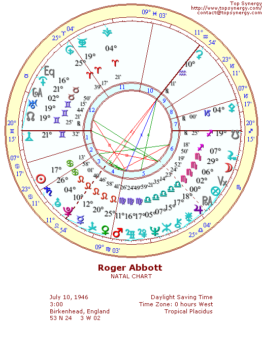 Roger Abbott natal wheel chart