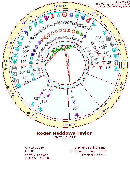 Roger Meddows Taylor natal wheel chart