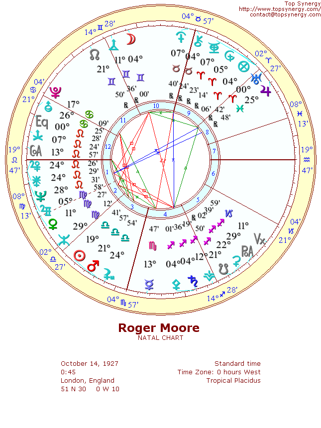 Roger Moore natal wheel chart