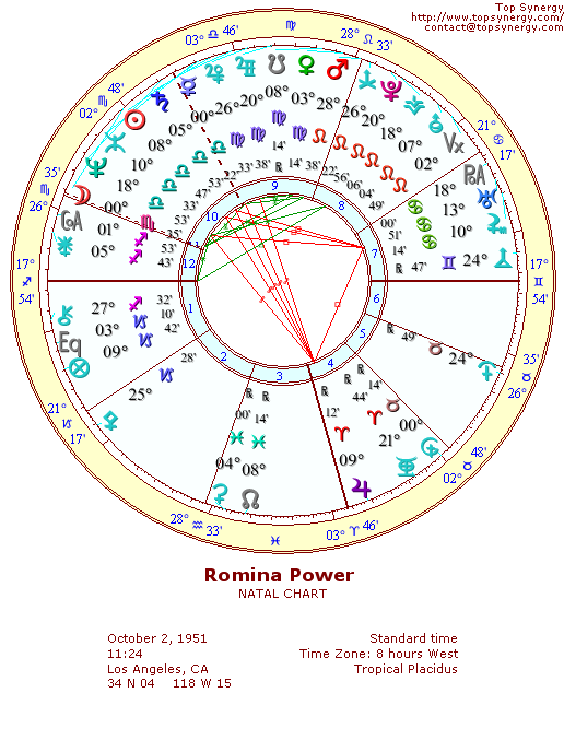 Romina Power natal wheel chart