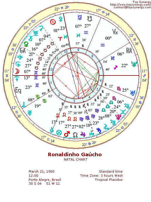 Ronaldinho Gacho natal wheel chart