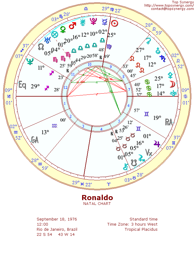 Ronaldo natal wheel chart