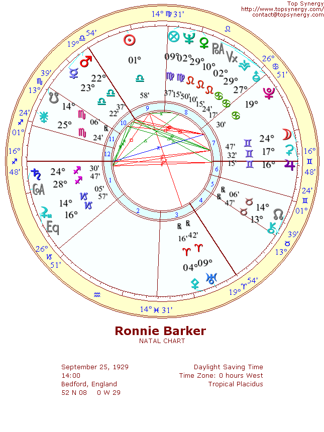 Ronnie Barker natal wheel chart