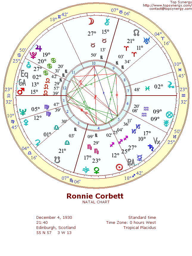 Ronnie Corbett natal wheel chart