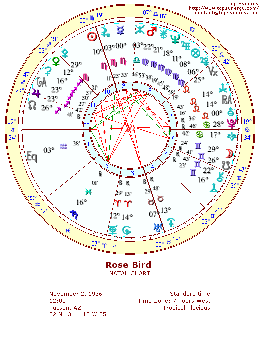 Rose Bird natal wheel chart