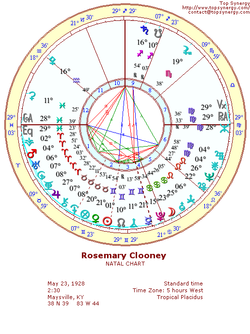 Rosemary Clooney natal wheel chart