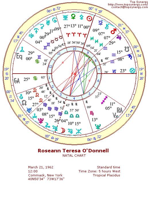 Rosie O'Donnell natal wheel chart