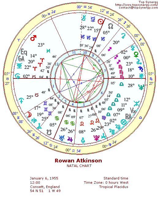 Rowan Atkinson natal wheel chart