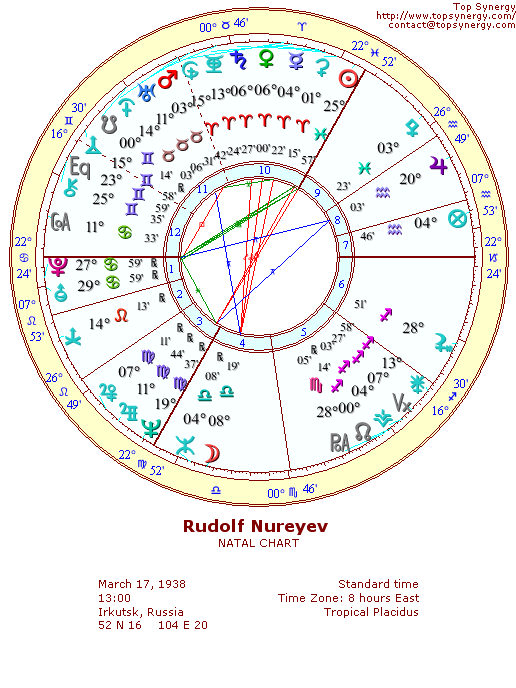 Rudolf Nureyev natal wheel chart