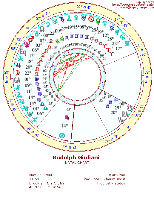 Rudolph Giuliani natal wheel chart