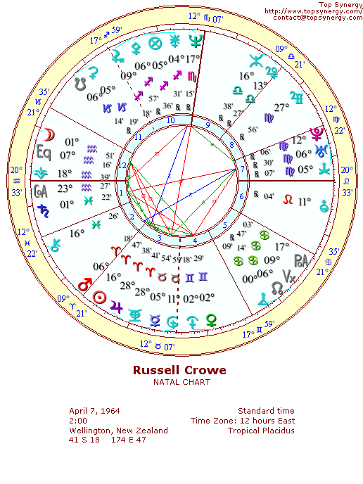 Russell Crowe natal wheel chart