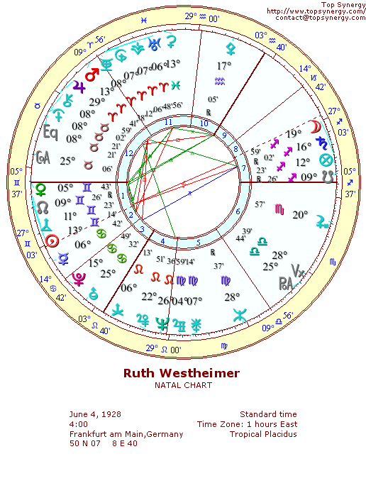 Ruth Westheimer natal wheel chart