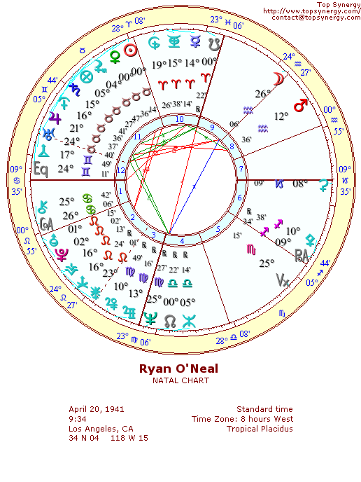 Ryan O'Neal natal wheel chart