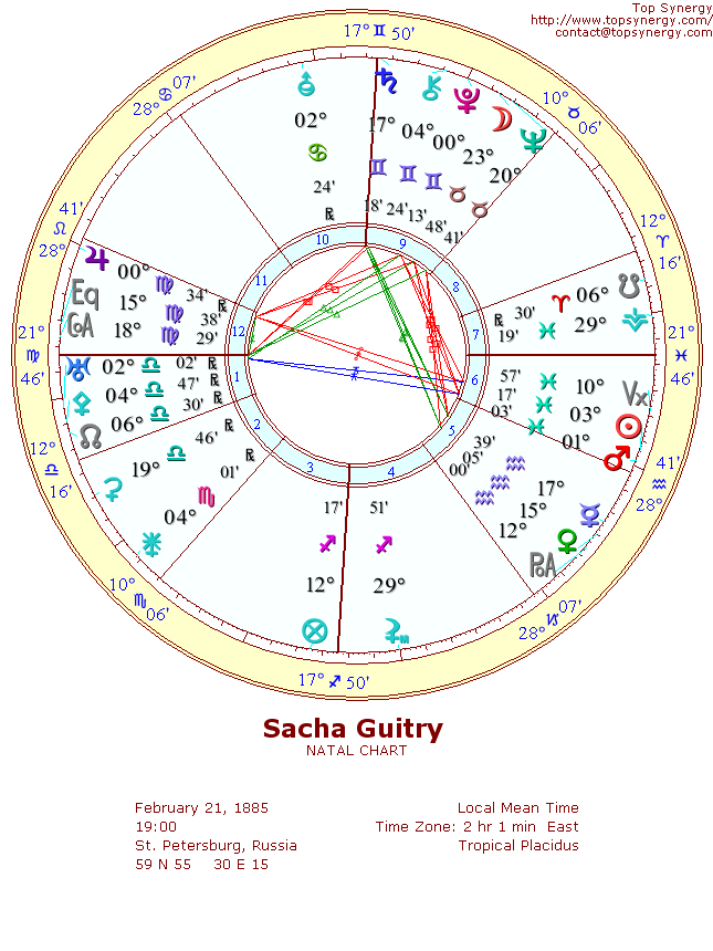 Sacha Guitry natal wheel chart