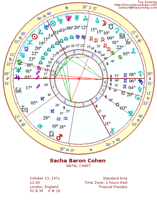 Sacha Baron Cohen natal wheel chart