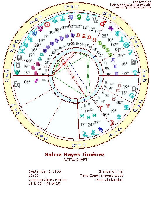 Salma Hayek natal wheel chart