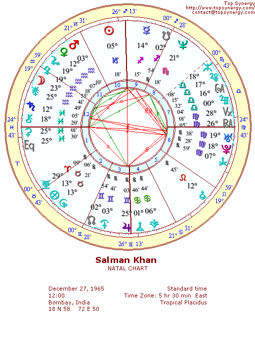 Salman Khan natal wheel chart