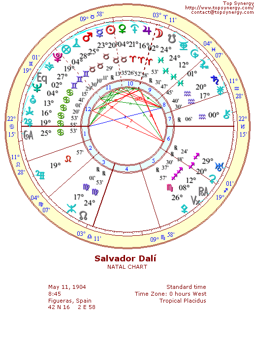 Salvador Dal natal wheel chart