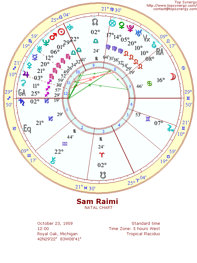 Sam Raimi natal wheel chart