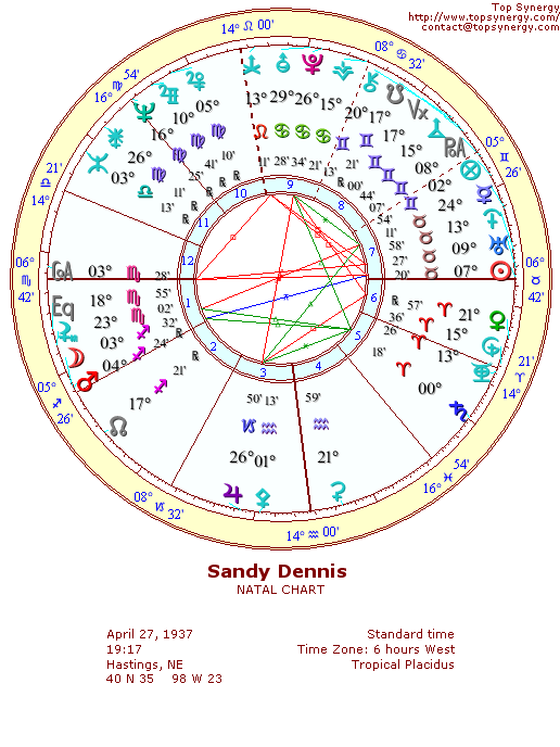 Sandy Dennis natal wheel chart