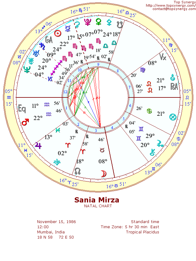 Sania Mirza natal wheel chart