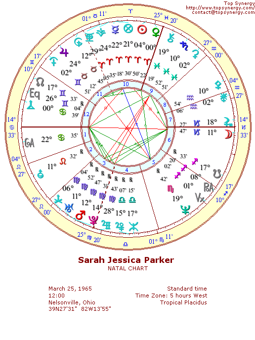 Sarah Jessica Parker natal wheel chart
